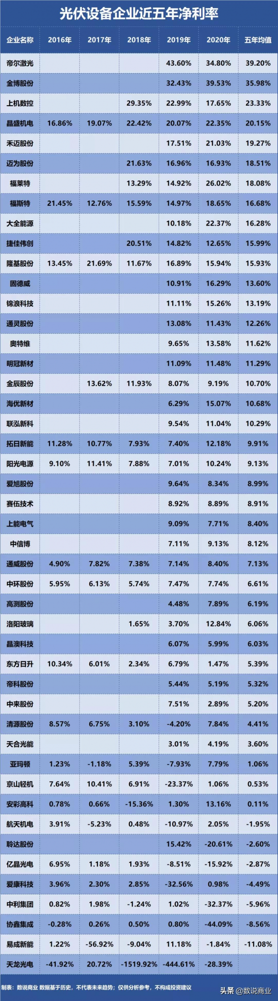 誰是盈利能力最強的光伏裝置企業？