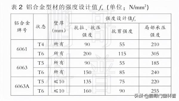 關於斷橋鋁門窗型材：品牌、壁厚、噴塗、牌號、型材和門窗的關係