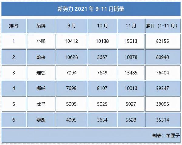 新勢力月銷破萬很厲害，但二手車難賣也是真的