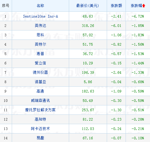 美股大型科技股普遍收漲 蘋果漲逾2%股價續創收盤歷史新高 美股大型科技股普遍收漲 蘋果漲逾2%股價續創收盤歷史新高