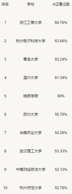 中國哪些學校的律師透過率比較高？