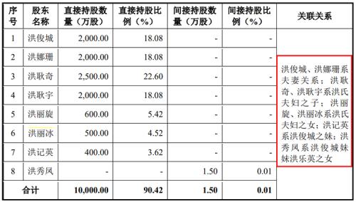 一家七口的IPO獲透過，果然是肥水不流外人田