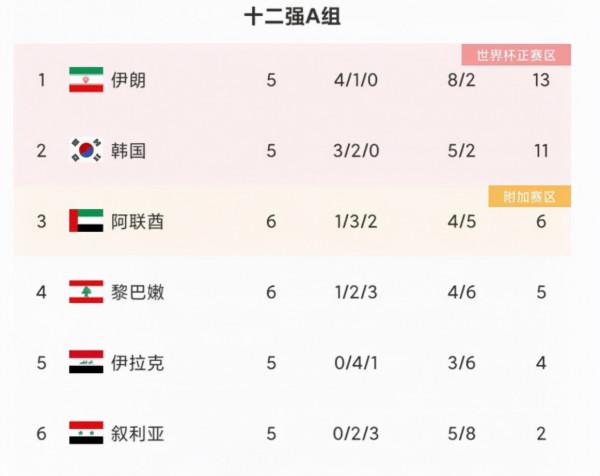 第85分鐘點球絕殺，1-0！亞洲第7終於贏了，31歲射手甩開武磊3球