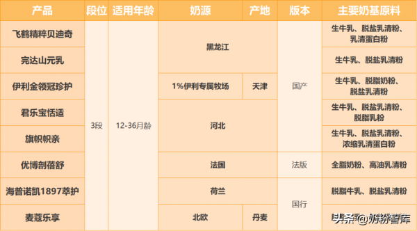 金領冠、飛鶴、海普諾凱、優博等8款奶粉深度評測，選哪款？