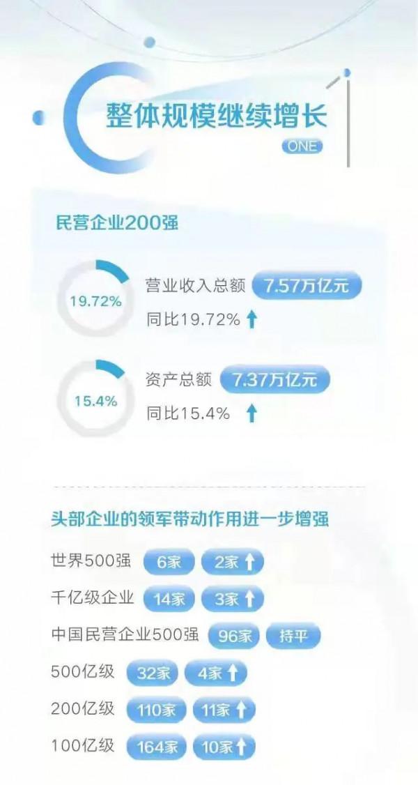 2021浙江民營企業200強榜單揭曉！