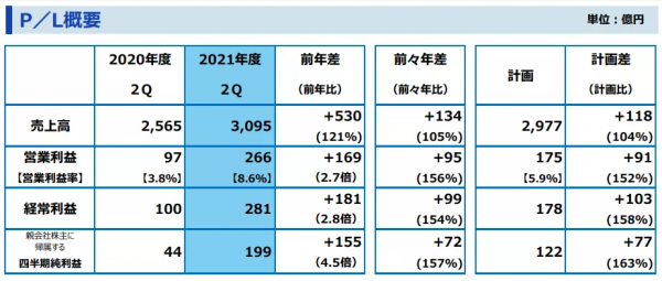 174億 VS 390億!TOTO、驪住半年報透露了這些資訊 174億 VS 390億!TOTO、驪住半年報透露了這些資訊