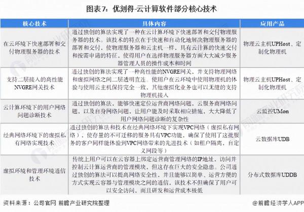 乾貨！2021年雲計算軟體行業龍頭企業分析——優刻得：注重研發