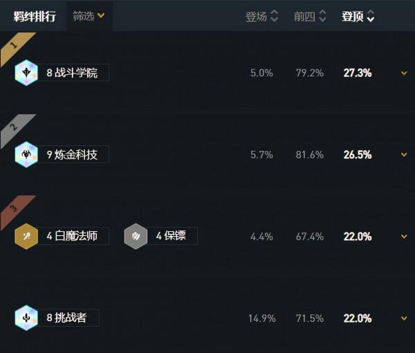 八戰爭學院金克絲，一局傷害打出兩萬加，黑白魔法師陣容靠邊站