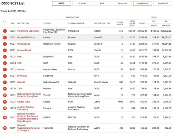位列三甲!中國獲戈登·貝爾獎後,華為儲存向世界證明超算硬實力 位列三甲!中國獲戈登·貝爾獎後,華為儲存向世界證明超算硬實力