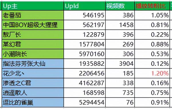 B站分割槽Up主分析系列：遊戲區Top10