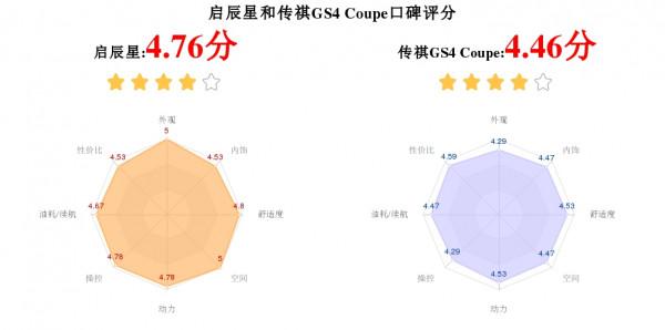 啟辰星和傳祺GS4 Coupe怎麼選？這份全方位對比來幫你