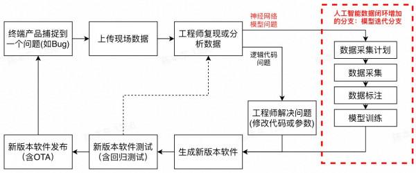 自動駕駛資料閉環,要麼被高估了,要麼被低估了? 自動駕駛資料閉環,要麼被高估了,要麼被低估了?