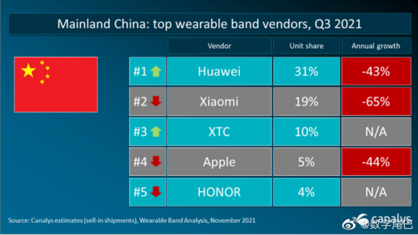 第三季度華為可穿戴裝置銷量位居中國第一、世界第三