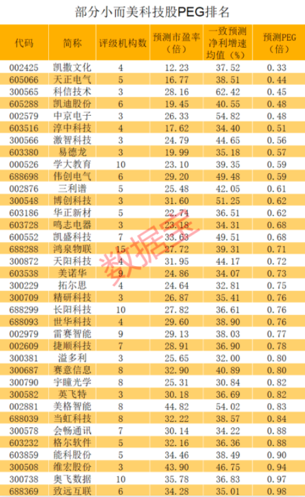 小而美科技股名單出爐,PEG法篩出價值低估股,7股一致上漲空間超80% 小而美科技股名單出爐,PEG法篩出價值低估股,7股一致上漲空間超80%
