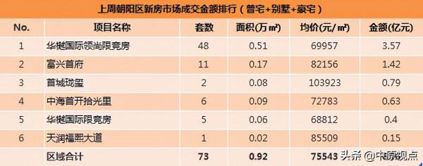 上週北京新房市場成交額下跌6%,別墅和限競房成交市場表現欠佳 上週北京新房市場成交額下跌6%,別墅和限競房成交市場表現欠佳