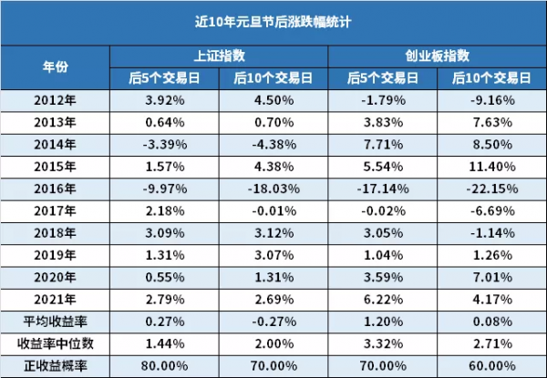統計過去10年業績告訴你，2022年的股市“開門紅”會出現嗎？