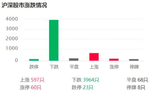 近4000股下跌！創業板已跌入熊市，市場在害怕什麼？