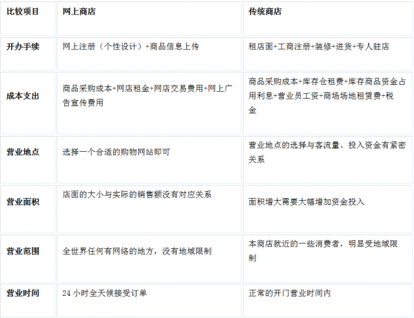 如何網上開店&mdash;網路開店實用指導手冊（建議收藏！）