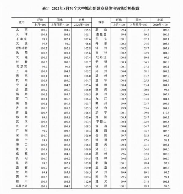 8月70城房價降溫，46城新房價格環比上漲，樓市未來走向何方？