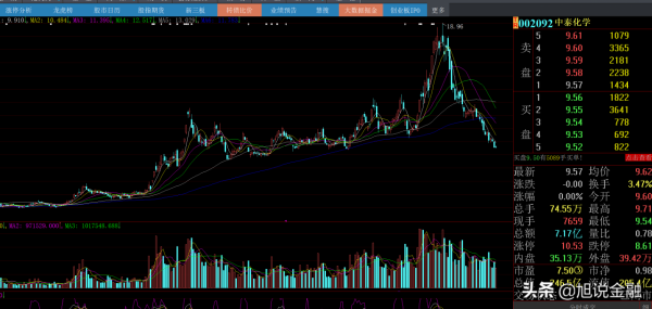 中泰化學十年實現收入3547億,淨利潤84億,目前市值246億左右 中泰化學十年實現收入3547億,淨利潤84億,目前市值246億左右