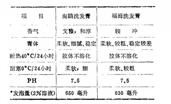 深度:洗髮水的“泡沫”營銷 深度:洗髮水的“泡沫”營銷