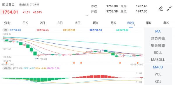 又跳水!黃金大跌逾30美元,下週美聯儲恐爆意外,看空情緒驟升溫 又跳水!黃金大跌逾30美元,下週美聯儲恐爆意外,看空情緒驟升溫