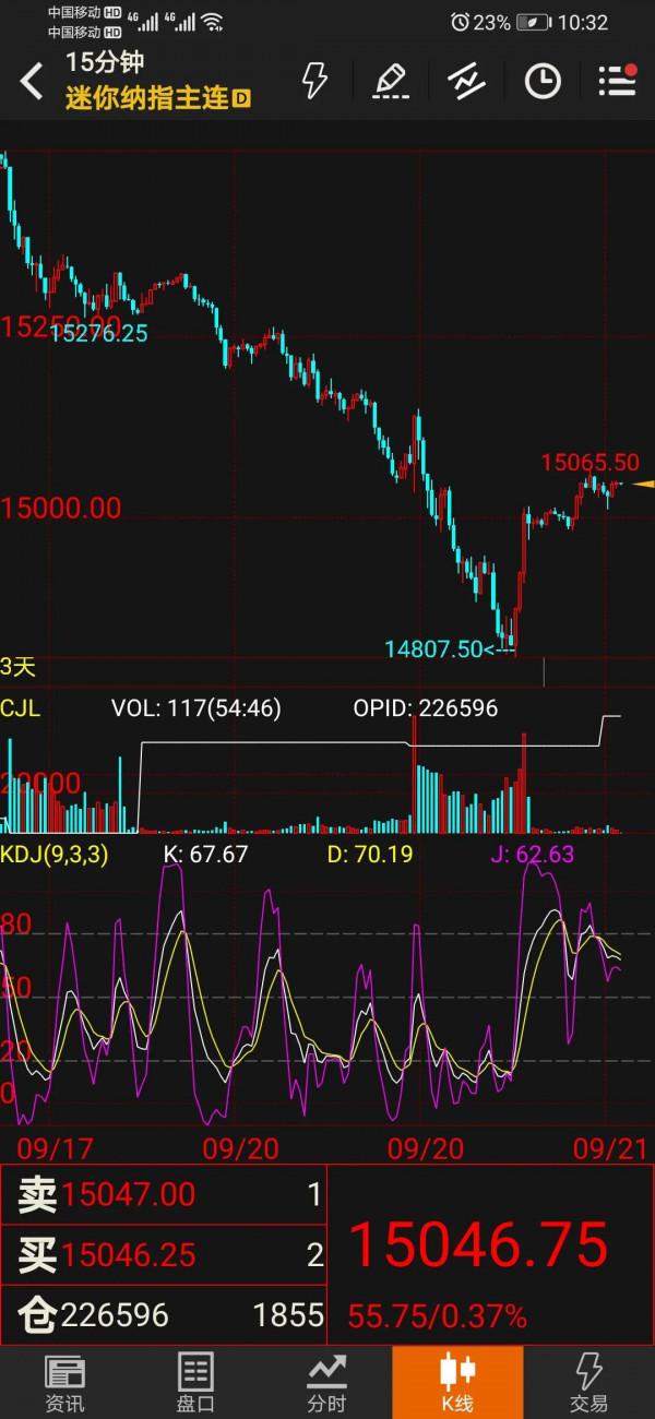 20210920美國納指期貨走勢分析