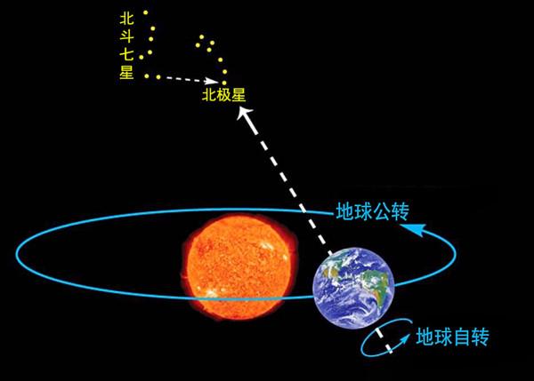 北斗七星究竟都是什麼星？為什麼它們能指示地球上的季節？