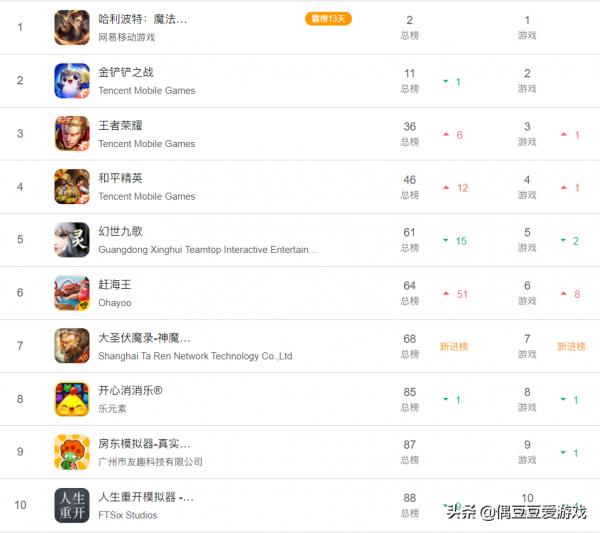 手遊每日榜單(2021年9月19日) 手遊每日榜單(2021年9月19日)