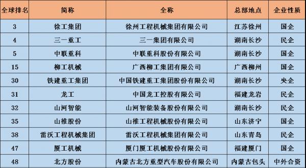 全球50強機械重工企業，中國11家，4家來自長沙