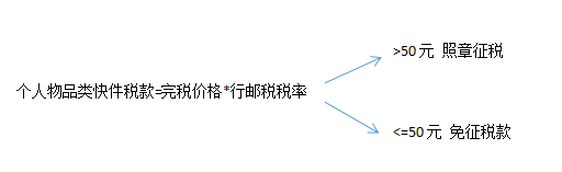 【行郵監管】進境包裹不可不知的那些事兒 【行郵監管】進境包裹不可不知的那些事兒