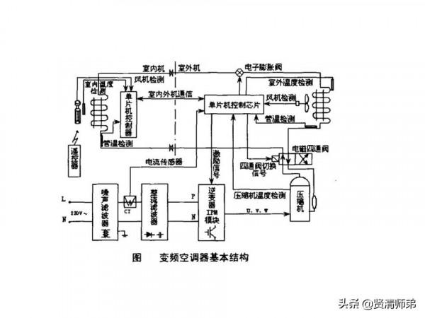 變頻空調器基本結構對應原理淺析