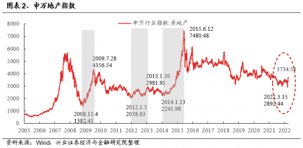 「興證策略」四大指標看地產行情的時間和空間