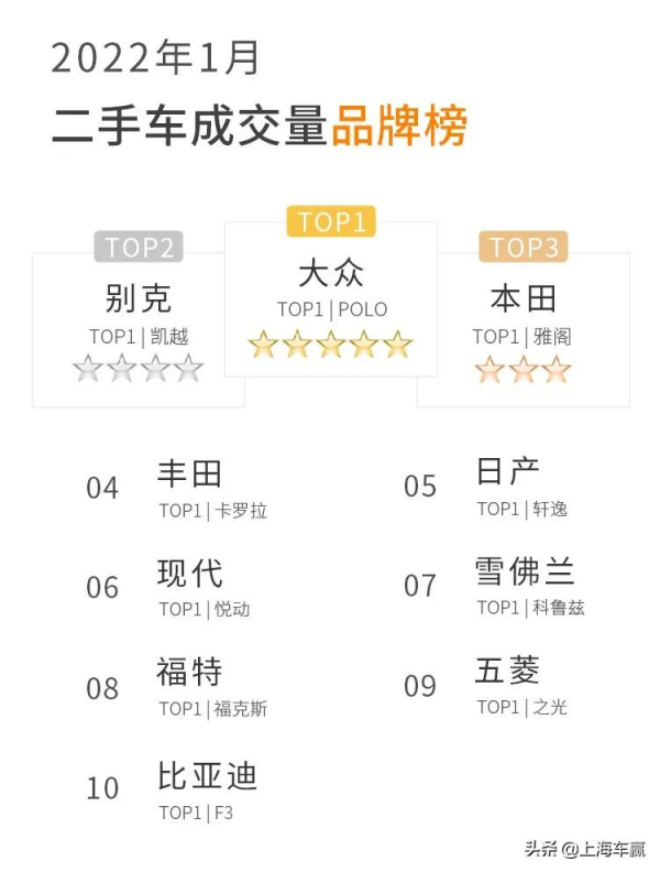 權威釋出 | 2022年1月聯盟拍平臺二手車線上拍賣資料報告