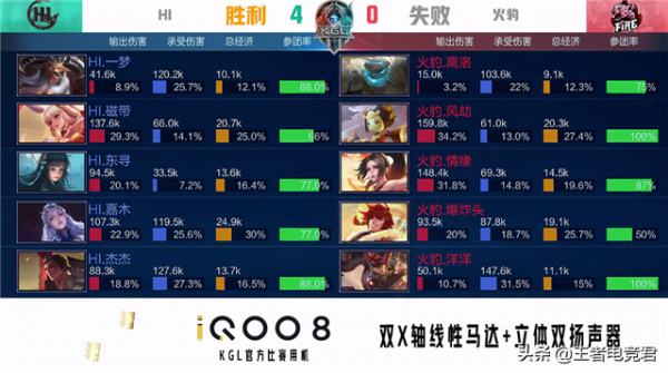 K甲快訊:HI戰勝火豹晉級總決賽,敗者組一穿四創造奇蹟 K甲快訊:HI戰勝火豹晉級總決賽,敗者組一穿四創造奇蹟