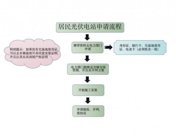 哪種屋頂適合安裝光伏電站?2022年真的沒有補貼了嗎? 哪種屋頂適合安裝光伏電站?2022年真的沒有補貼了嗎?