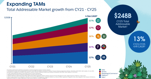 SaaS之王，Salesforce（CRM）500億美元收入目標靠什麼來實現？
