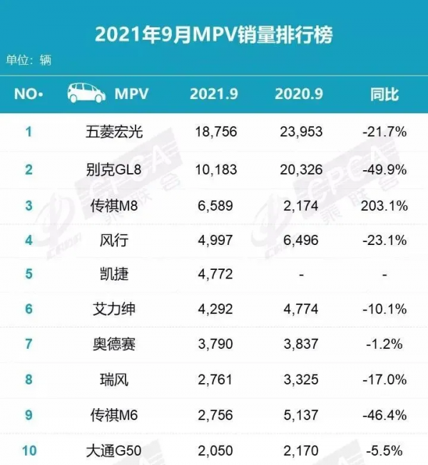 2021年9月汽車銷量排行榜 特斯拉Model Y打敗哈弗H6成銷量冠軍 2021年9月汽車銷量排行榜 特斯拉Model Y打敗哈弗H6成銷量冠軍