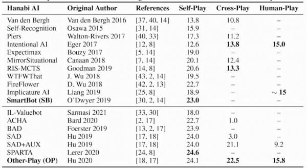 強化學習AI能帶你1打5嗎?MIT新研究:AI並不是人類的最佳隊友 強化學習AI能帶你1打5嗎?MIT新研究:AI並不是人類的最佳隊友