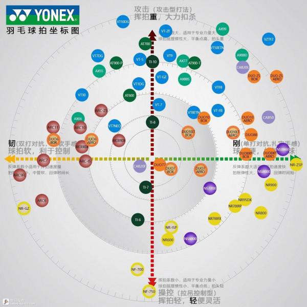 理性燒拍法則(YY、勝利、李寧、波力)羽拍座標圖 理性燒拍法則(YY、勝利、李寧、波力)羽拍座標圖