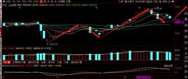 明天大盤怎麼走？國慶節前調整還是起飛？節前該空倉還是持股？