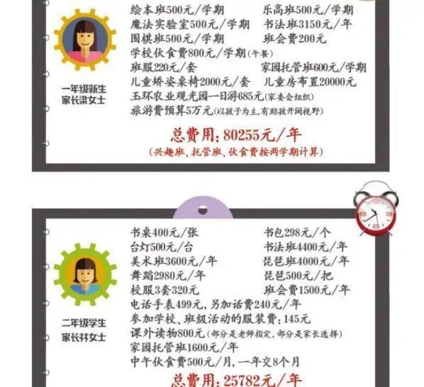 北京小學生“開學清單”曝光,剛開學花費42萬,網友:開學即破產 北京小學生“開學清單”曝光,剛開學花費42萬,網友:開學即破產