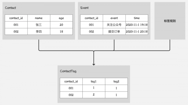 一文從0到1掌握使用者畫像知識體系