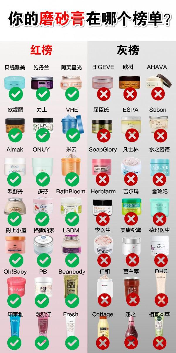 熱門磨砂膏紅灰榜！你的磨砂膏在哪個榜？