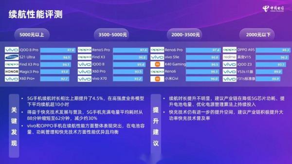 iPhone太慘了!中國電信手機測試排行榜公佈:蘋果有點拉胯 iPhone太慘了!中國電信手機測試排行榜公佈:蘋果有點拉胯