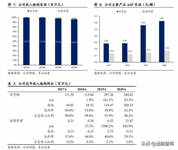 從訊號鏈到電源管理，思瑞浦：高速成長的模擬IC領軍企業