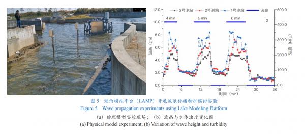 淺水湖泊物理-生態過程模擬平臺（湖泊模擬平臺）