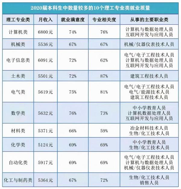 理工科人數最多的10個專業，就業質量分析