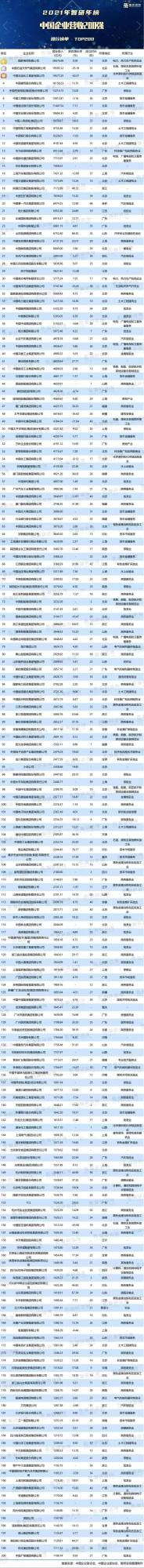中國企業營業收入200強出爐