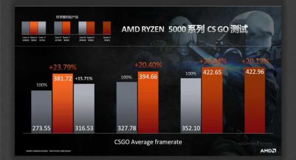 2022年，四千左右CSGO高FPS電腦配置推薦，價效比搭配